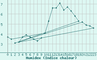 Courbe de l'humidex pour Belin-Bliet - Lugos (33)