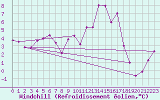 Courbe du refroidissement olien pour Montdardier (30)