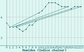 Courbe de l'humidex pour Potsdam