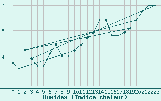 Courbe de l'humidex pour Aberdaron