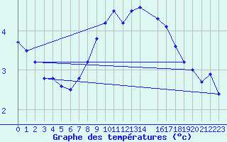 Courbe de tempratures pour Tynset Ii