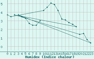 Courbe de l'humidex pour Cressier