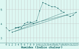 Courbe de l'humidex pour Leeds Bradford