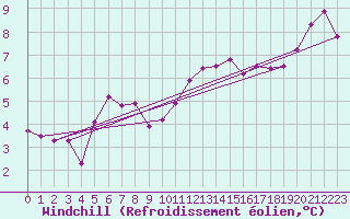Courbe du refroidissement olien pour Saint-Jean-de-Liversay (17)