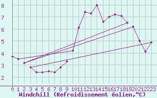 Courbe du refroidissement olien pour Hazebrouck (59)