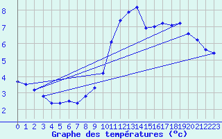 Courbe de tempratures pour Hazebrouck (59)