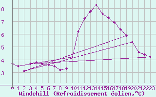 Courbe du refroidissement olien pour Sain-Bel (69)