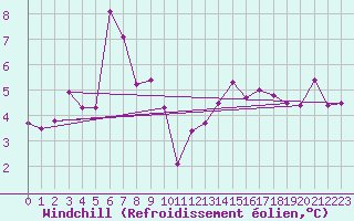 Courbe du refroidissement olien pour Lanvoc (29)