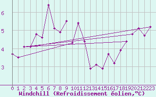 Courbe du refroidissement olien pour Neuchatel (Sw)