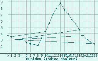 Courbe de l'humidex pour Istres (13)