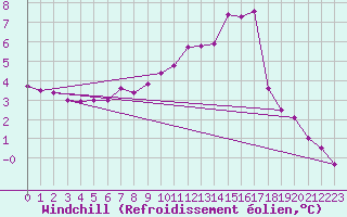 Courbe du refroidissement olien pour Schauenburg-Elgershausen