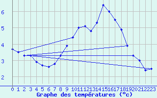 Courbe de tempratures pour Sermange-Erzange (57)