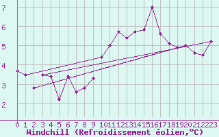 Courbe du refroidissement olien pour Nice (06)