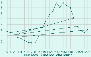 Courbe de l'humidex pour Orly (91)