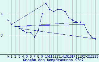 Courbe de tempratures pour Cuprija