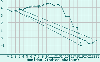 Courbe de l'humidex pour Eskilstuna