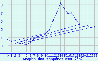 Courbe de tempratures pour Gourdon (46)