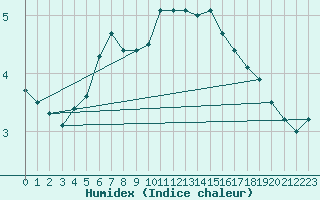 Courbe de l'humidex pour Skamdal