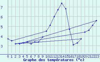 Courbe de tempratures pour Kempten