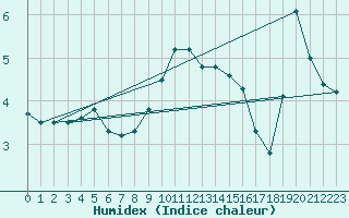 Courbe de l'humidex pour Salzburg / Freisaal