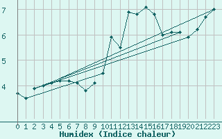 Courbe de l'humidex pour Pully-Lausanne (Sw)