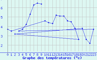 Courbe de tempratures pour Merendree (Be)