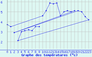 Courbe de tempratures pour Oehringen