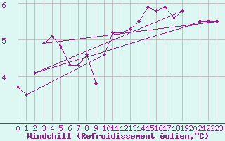 Courbe du refroidissement olien pour Cap de la Hve (76)
