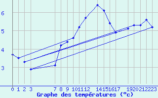 Courbe de tempratures pour Villars-Tiercelin