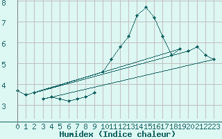 Courbe de l'humidex pour Arles (13)