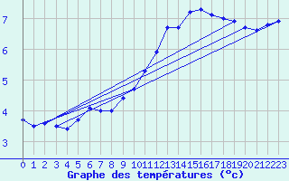 Courbe de tempratures pour Orlans (45)