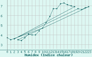 Courbe de l'humidex pour Orlans (45)