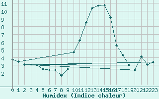 Courbe de l'humidex pour Embrun (05)