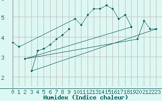 Courbe de l'humidex pour Sorve