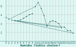 Courbe de l'humidex pour Mlawa