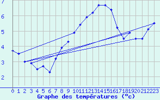 Courbe de tempratures pour Fedje