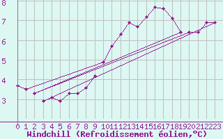 Courbe du refroidissement olien pour Saint-Paul-lez-Durance (13)