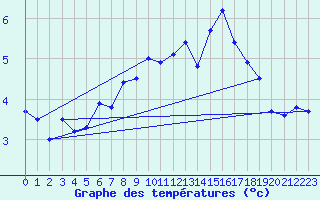 Courbe de tempratures pour Corvatsch