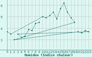 Courbe de l'humidex pour Corvatsch