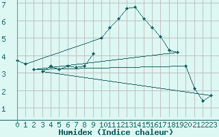 Courbe de l'humidex pour Oberriet / Kriessern