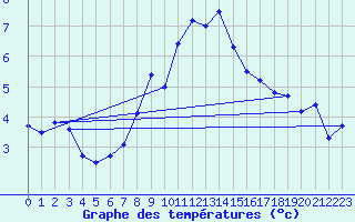 Courbe de tempratures pour La Fretaz (Sw)