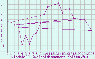 Courbe du refroidissement olien pour Linton-On-Ouse