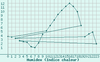 Courbe de l'humidex pour Baye (51)