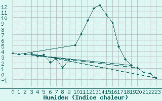 Courbe de l'humidex pour penoy (25)