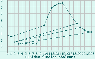 Courbe de l'humidex pour Leucate (11)