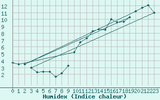 Courbe de l'humidex pour Seichamps (54)