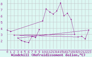 Courbe du refroidissement olien pour Pembrey Sands