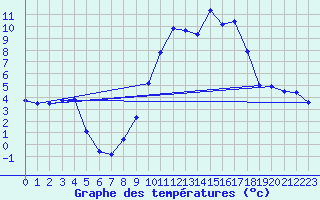 Courbe de tempratures pour Coltines (15)