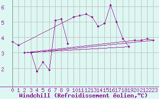 Courbe du refroidissement olien pour Poiana Stampei