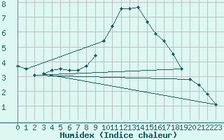 Courbe de l'humidex pour Floda